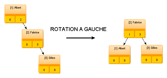 Exemple rotation gauche